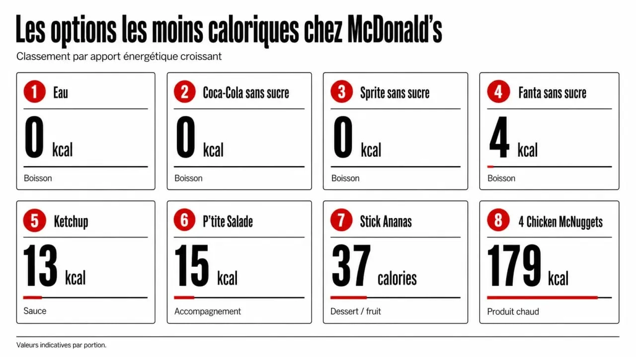 Le moins calorique au mcdo : classement visuel des options les plus légères chez McDonald’s