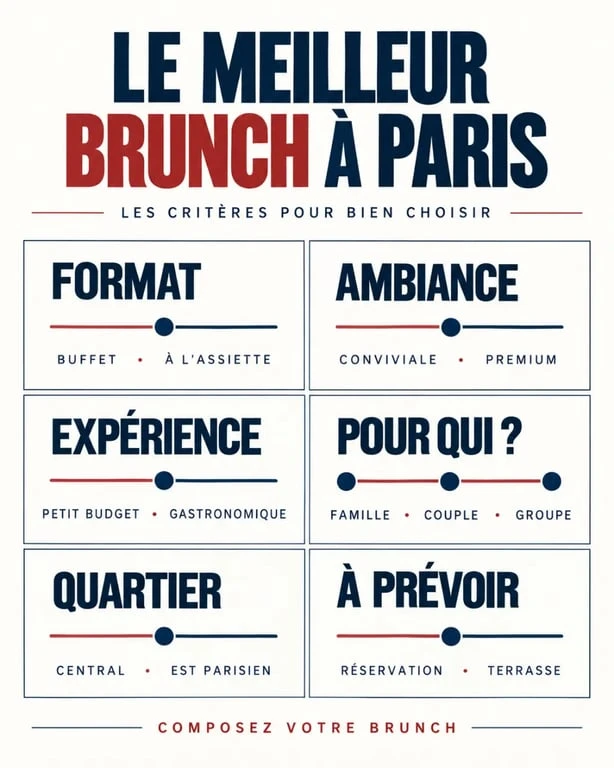 Infographie pour choisir le meilleur brunch sur Paris selon le budget, le format et l’occasion